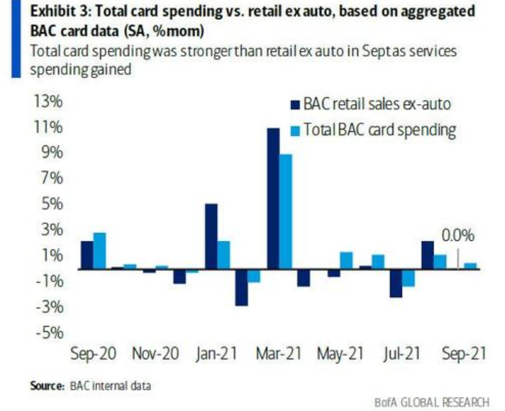 Retail sales expected to fall 0.2%