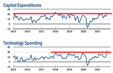 Capital expenditures and technology spending