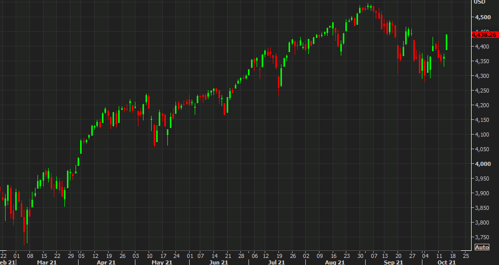 SPX daily