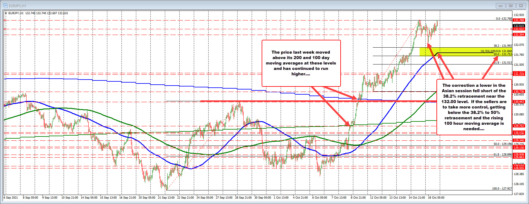 EURJPY on the hourly chart