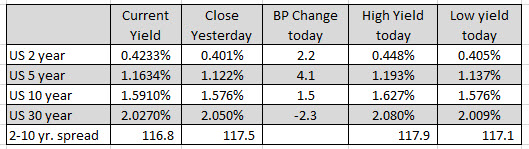 US yields were mixed