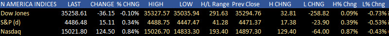 Dow Jones industrial average was down on the day while the S&P and NASDAQ rose