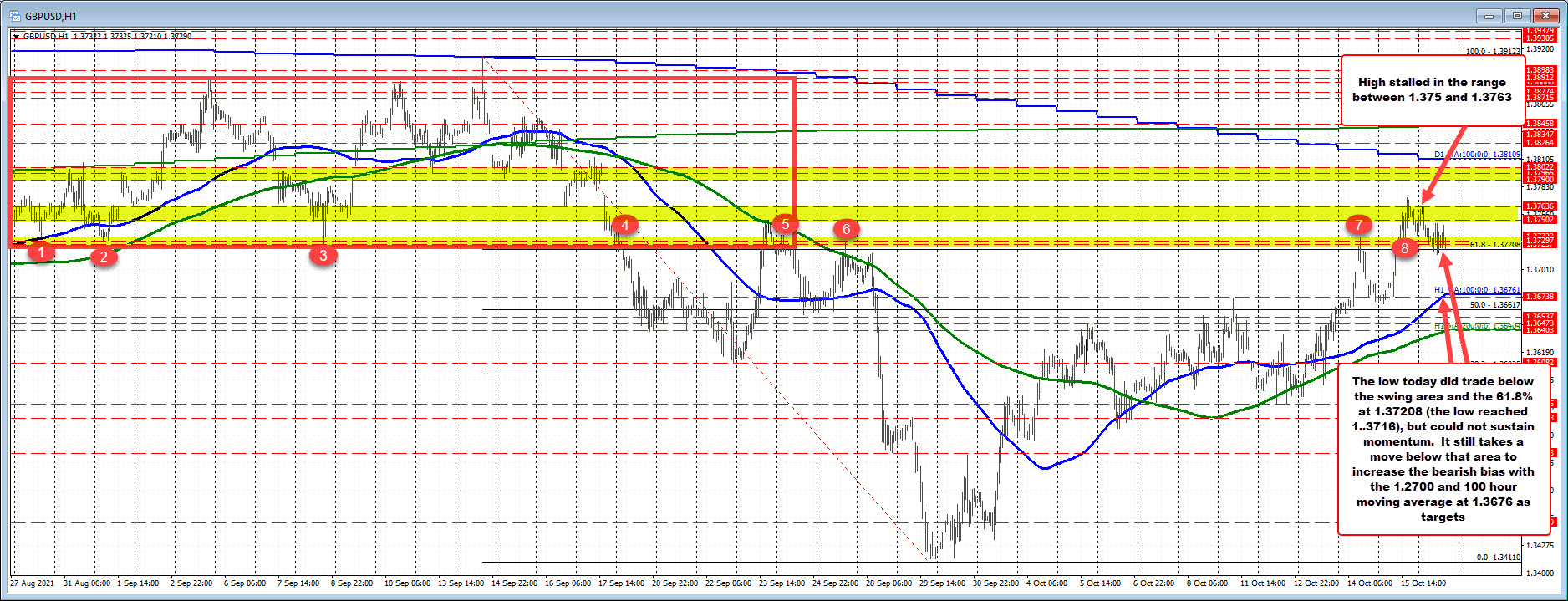 Support between 1.37208 and _1.3733