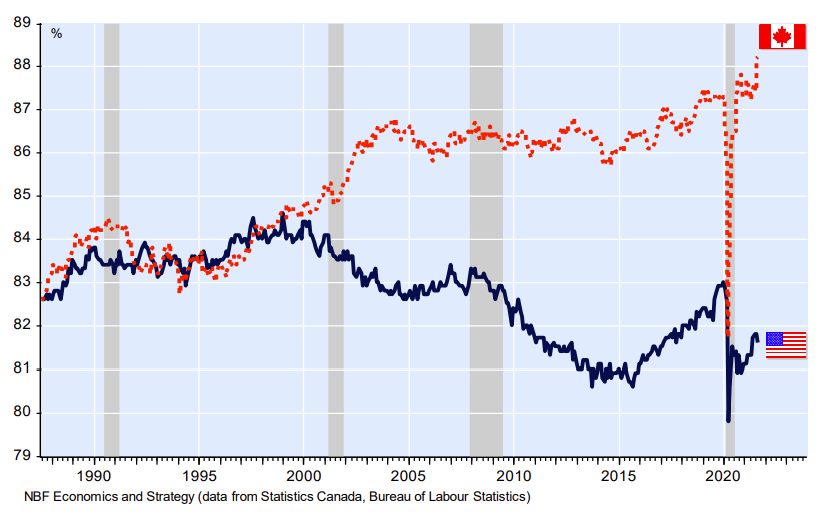 Canada and US labor force participation