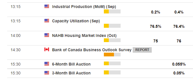 A Federal Reserve speaker and September industrial production data from the US coming up on 18 October 2021.
