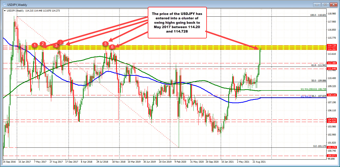 USDJPY on the weekly chart