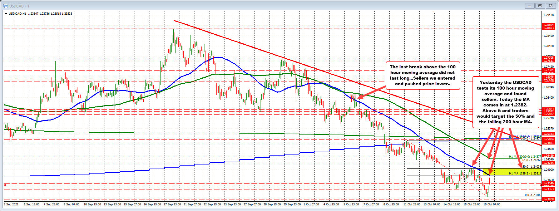USDCAD 100 hour MA at 1.2382_