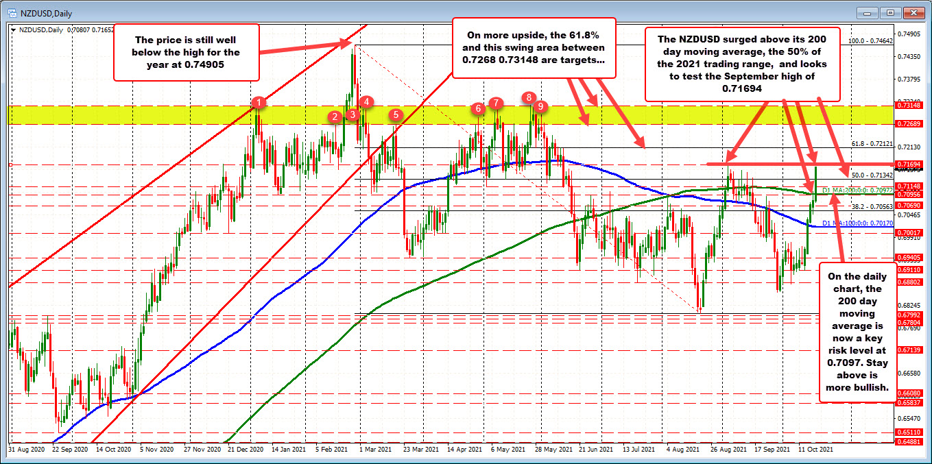 The September high for the  NZDUSD comes in at 0.71694