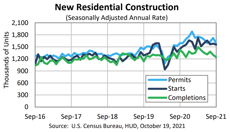 Starts and permits data for November