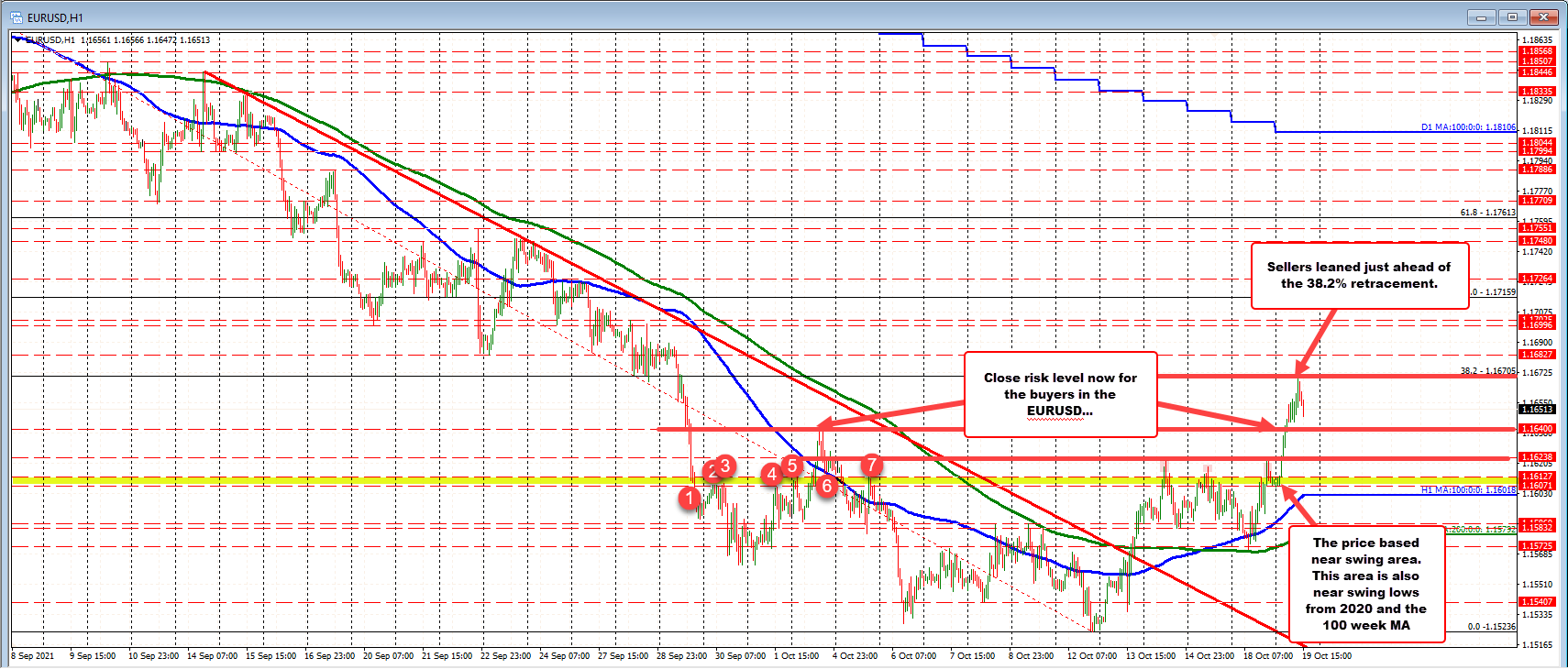 The EURUSDs 38.2% retracement comes in at 1.16705