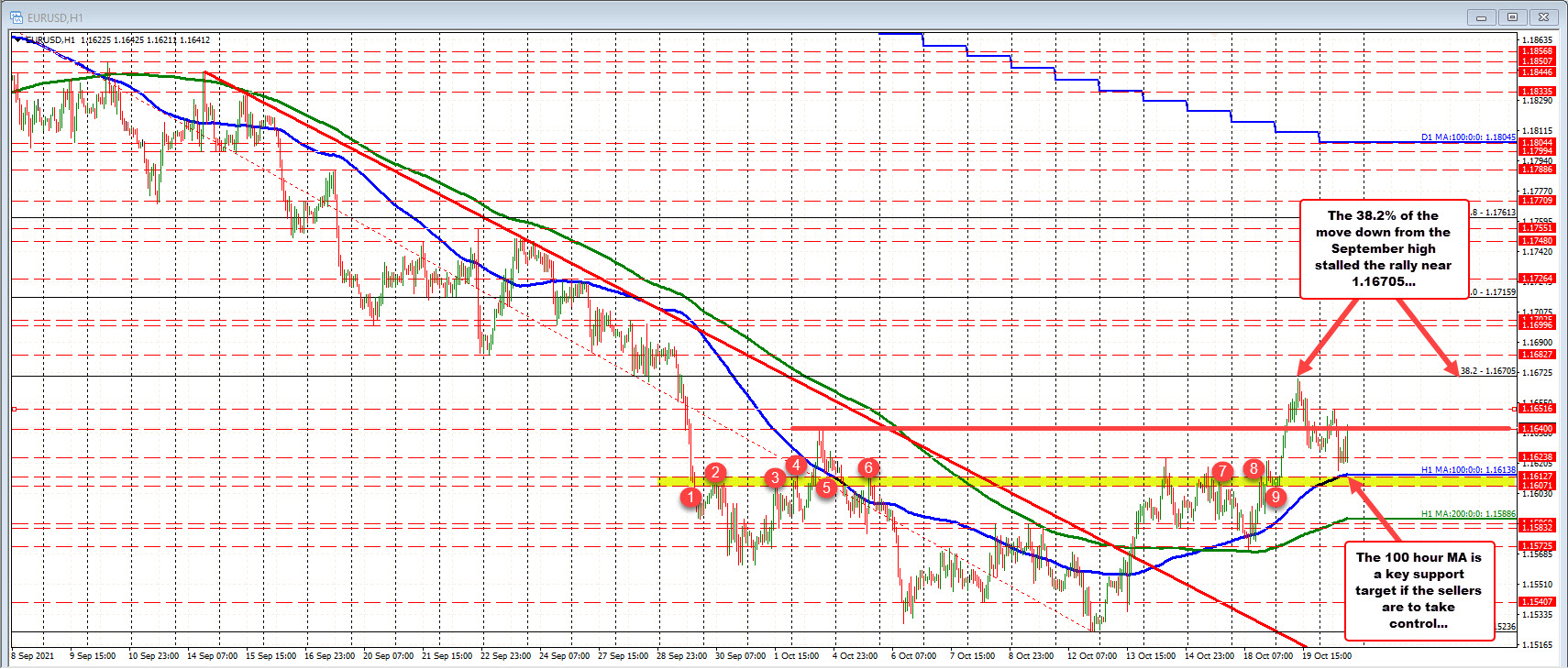 100 hour MA sniffed but finds buyers