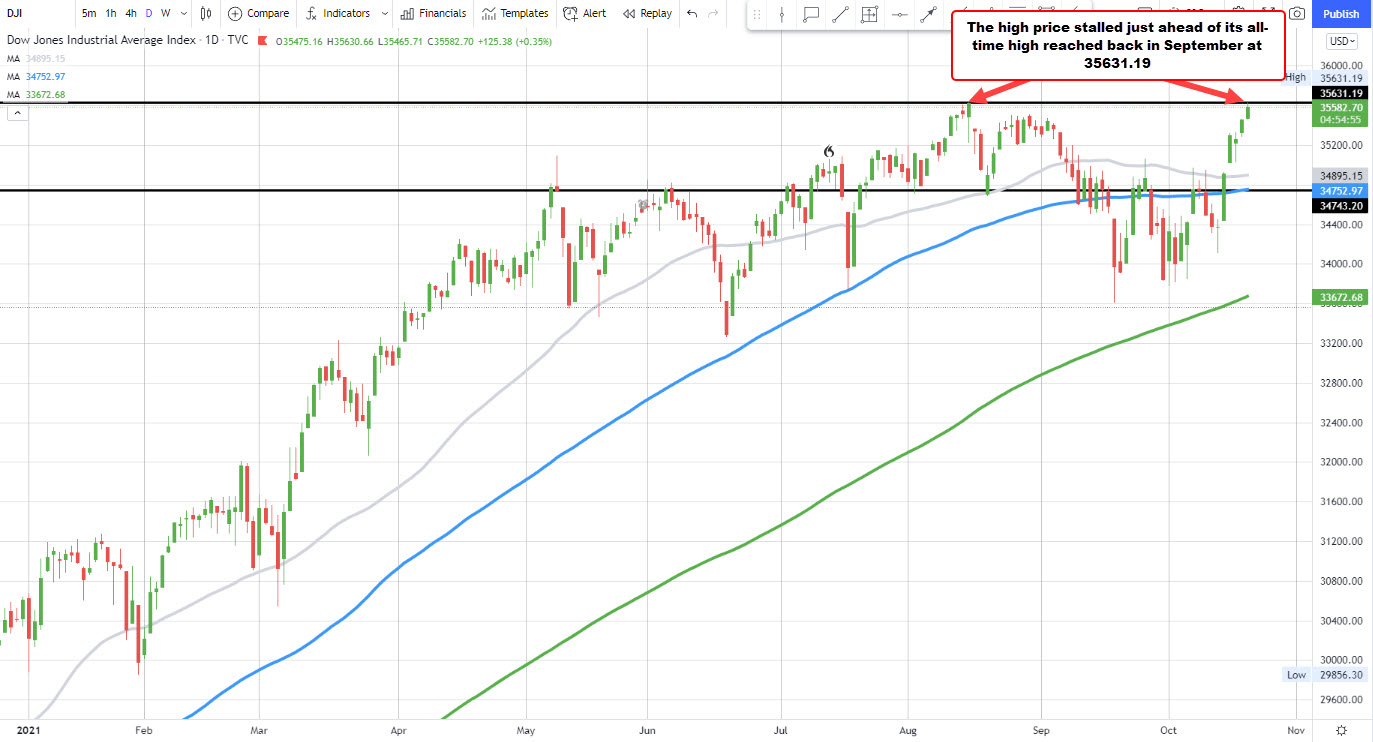 Stalls just ahead of the the previous high of 35631.19