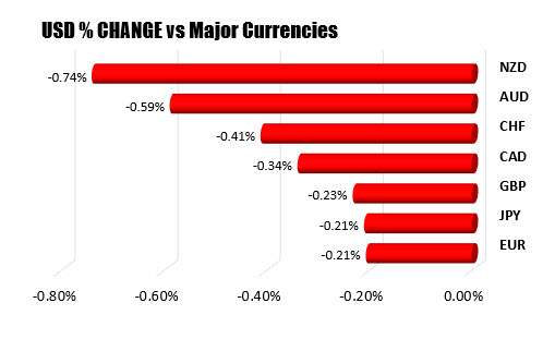 USD is the weakest of the majors