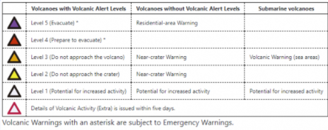 japan volcano alert llevels