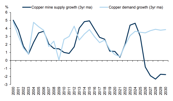 copper balances