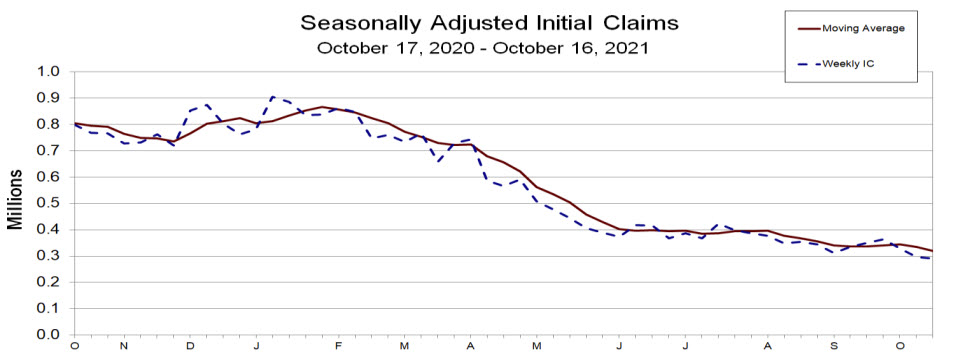 Initial jobs claims