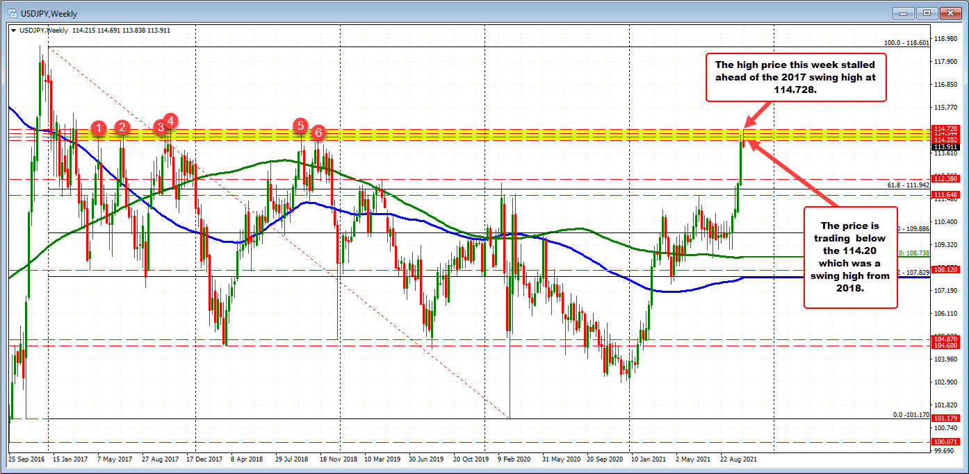 USDJPY on the weekly