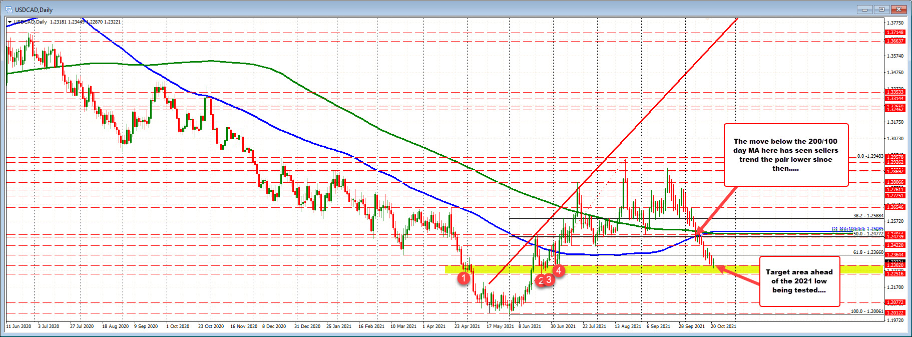 USDCAD on the daily chart