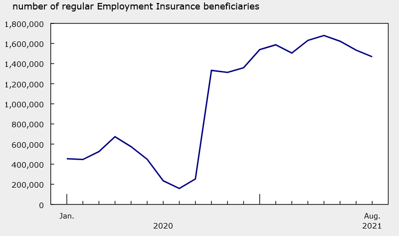 Canadians collecting employment insurance
