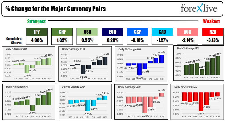 JPY is the strongest while the NZD is the weakest