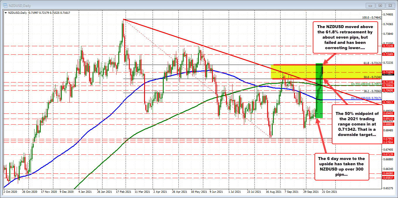 The NZDUSD has been up for 6 consecutive days_