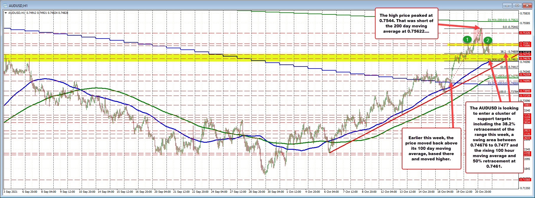 The new high today stalled ahead of its 200 day moving average_