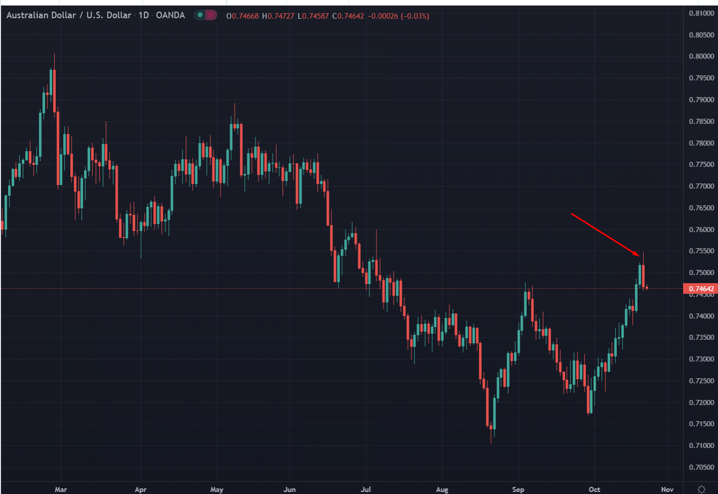 Throwing this open to the charting people and any remarks they may have on what appears to me to be a clear outside reversal day for AUD/USD: