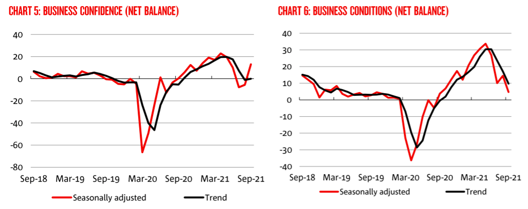 NAB business confidence graph