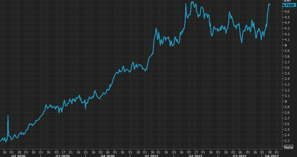 Copper prices