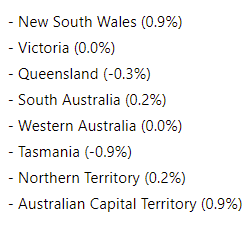 Data from the Australian Bureau of Statistics on Weekly Payroll Jobs and Wages in Australia