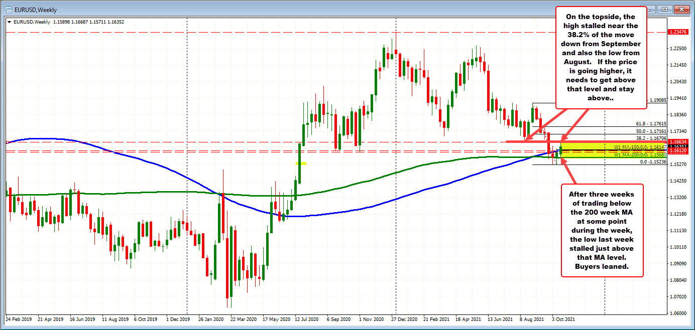 What are the charts saying for the EURUSD  in the new trading week. 