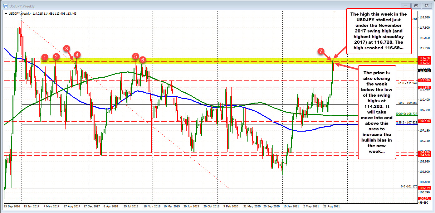 The USDJPY stalled near the swing high from November 2017 and rotated lower