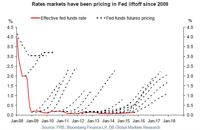 Fed pricing mistakes