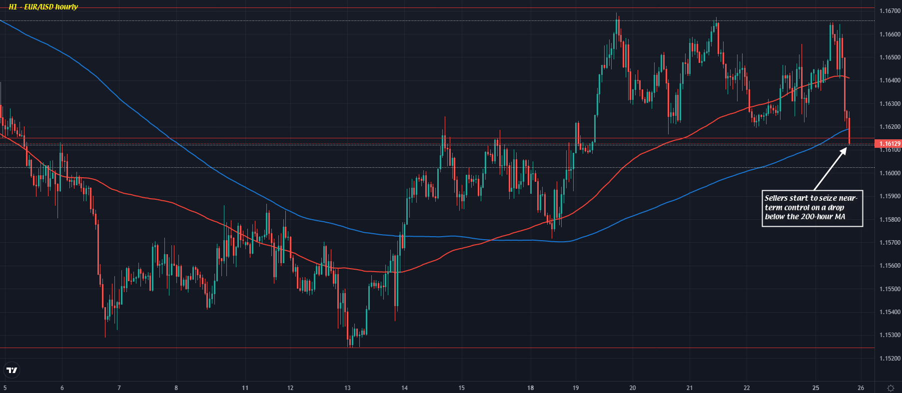 EUR/USD H1 25-10