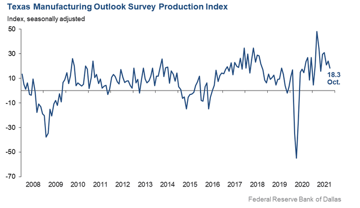 Dallas Fed survey of manufacturers for October: