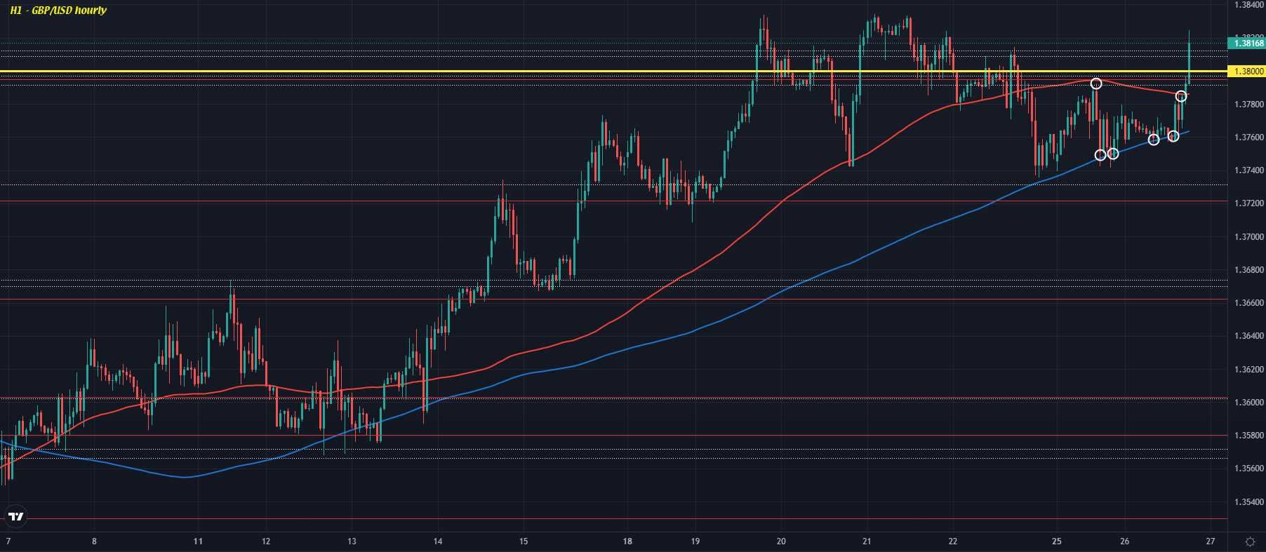 GBP/USD H1 26-10