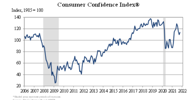 US October 2021 consumer confidence data