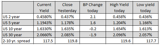 US yields are mixed