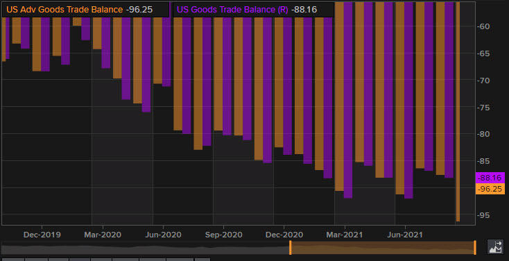 Advance goods trade balance for September