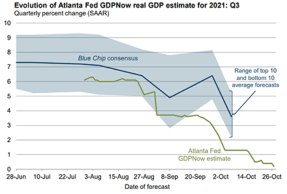 Final Atlanta Fed GDPNow