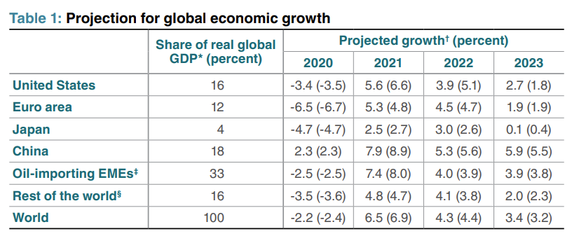 BOC global growth forecasts