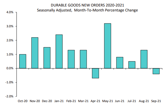 US durable goods orders data