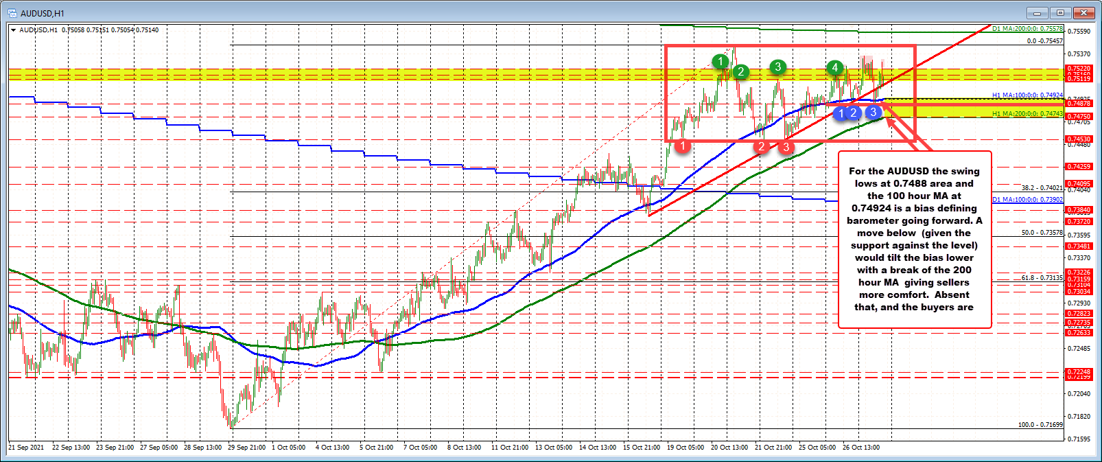 Holds support near 0.7488 and 100 hour MA at 0.73924