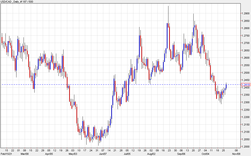 USD/CAD at a two week high