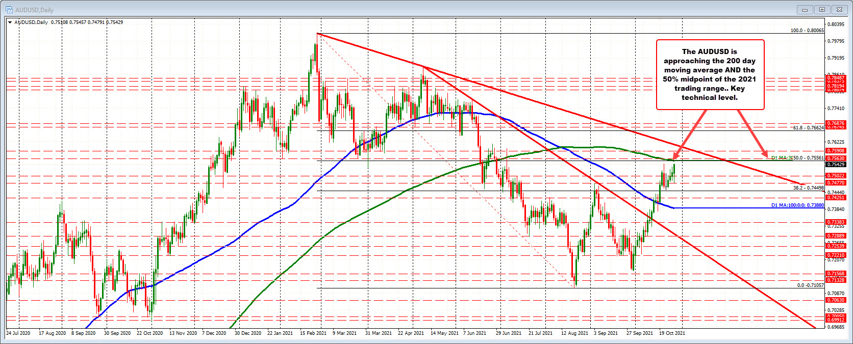 AUDUSD is looking to test the 50% midpoint and the 200 day moving average