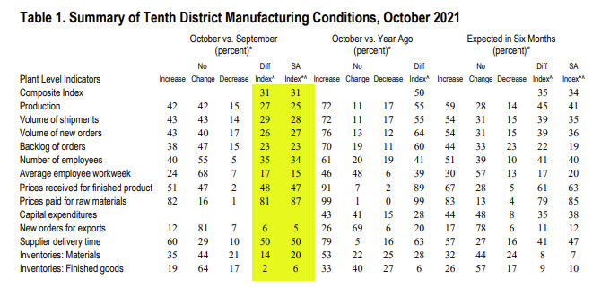 Kansas City Fed manufacturing conditions