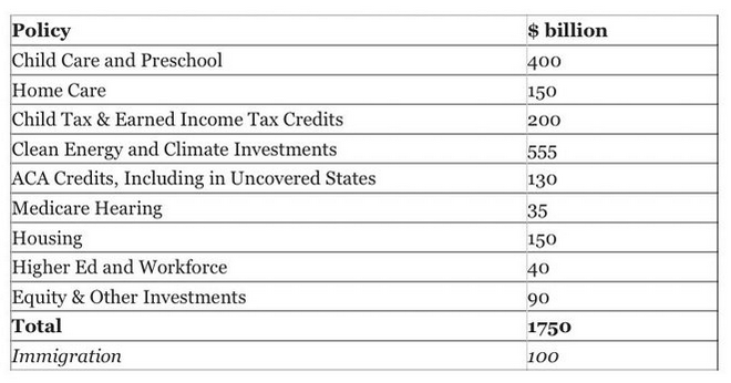 Top line is $1.75 trillion