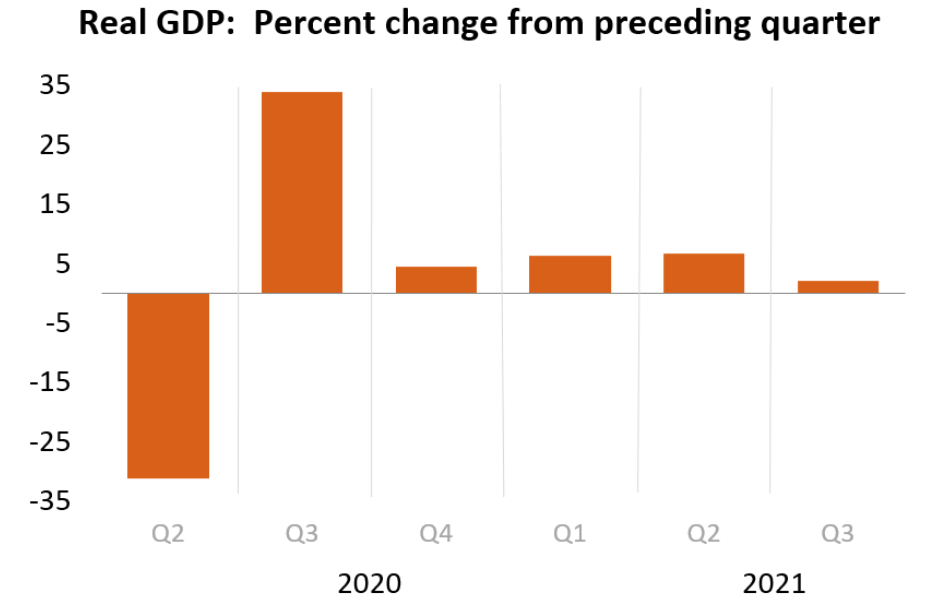 Highlights of the first look at Q3 GDP