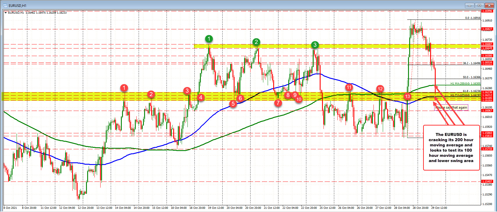 200 hour MA at 1.16305 is being broken