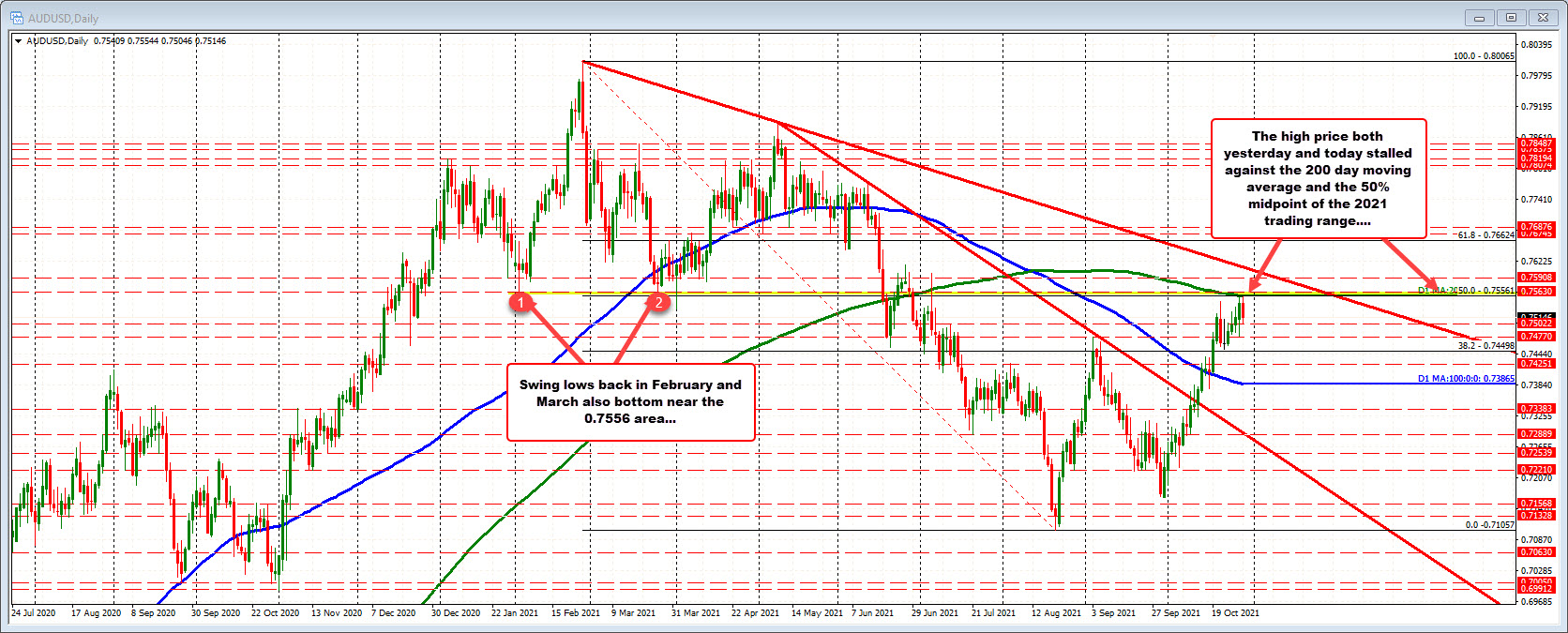 AUDUSD on the daily chart